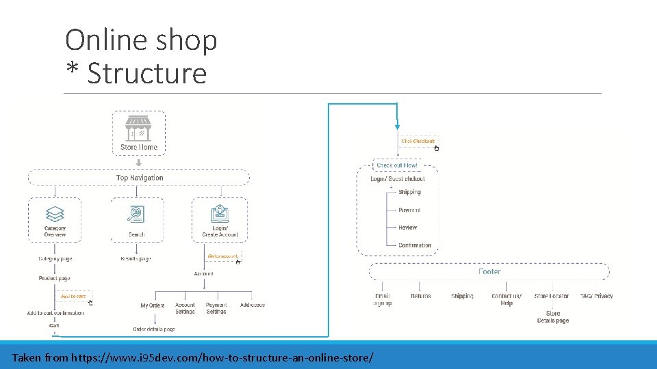 Online shop * Structure Taken from https: //www. i 95 dev. com/how-to-structure-an-online-store/ 