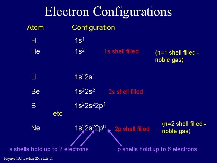 Electron Configurations Atom Configuration H 1 s 1 He 1 s 2 Li 1