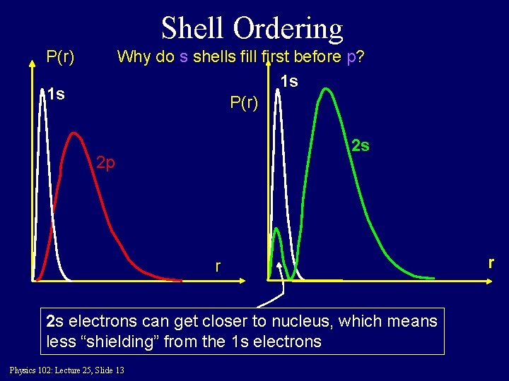 Shell Ordering P(r) Why do s shells fill first before p? 1 s P(r)