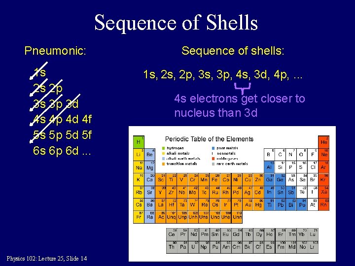 Sequence of Shells Pneumonic: 1 s 2 s 2 p 3 s 3 p