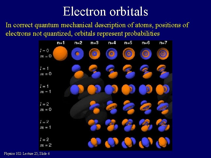 Electron orbitals In correct quantum mechanical description of atoms, positions of electrons not quantized,