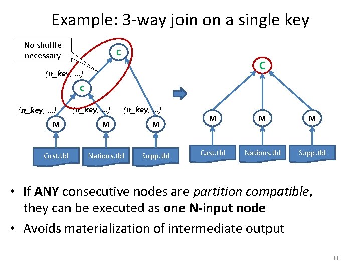 Example: 3 -way join on a single key No shuffle necessary C C (n_key,