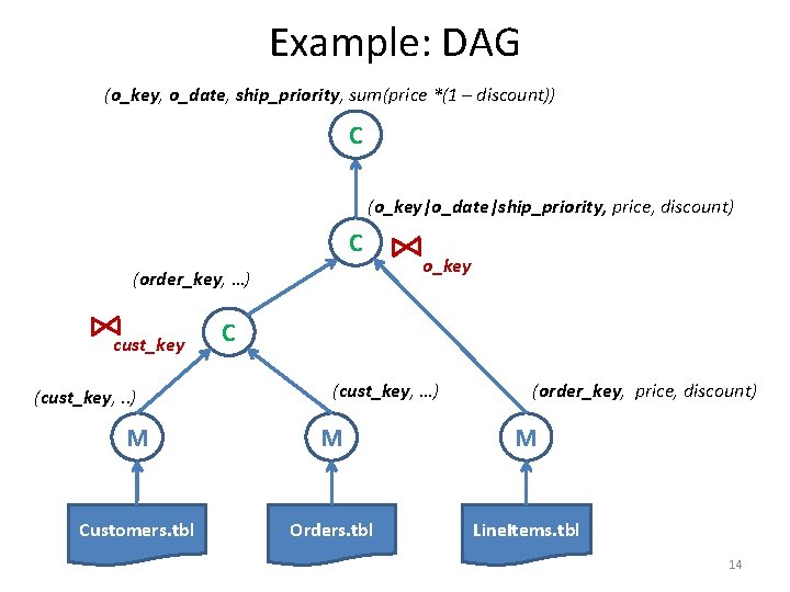 Example: DAG (o_key, o_date, ship_priority, sum(price *(1 – discount)) C (o_key|o_date|ship_priority, price, discount) C