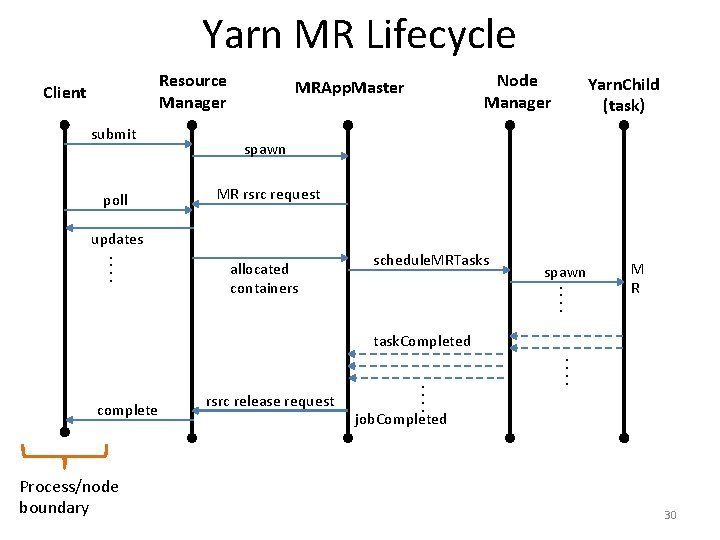 Yarn MR Lifecycle Resource Manager Client submit poll Node Manager MRApp. Master Yarn. Child