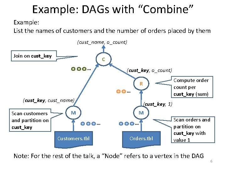 Example: DAGs with “Combine” Example: List the names of customers and the number of