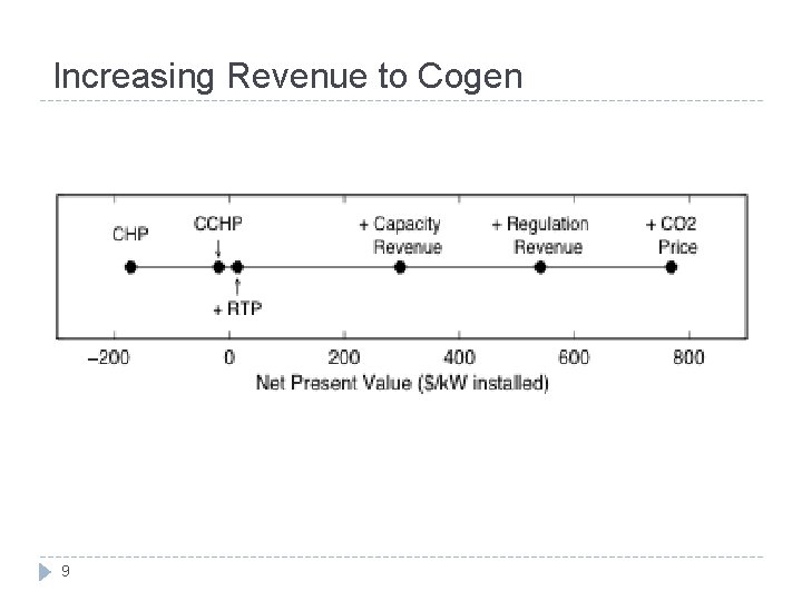 Increasing Revenue to Cogen 9 