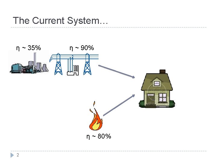 The Current System… η ~ 35% η ~ 90% η ~ 80% 2 