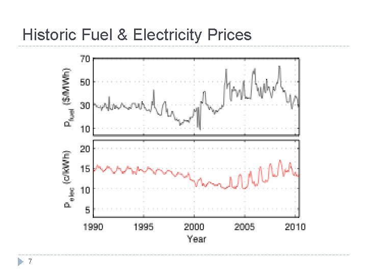 Historic Fuel & Electricity Prices 7 