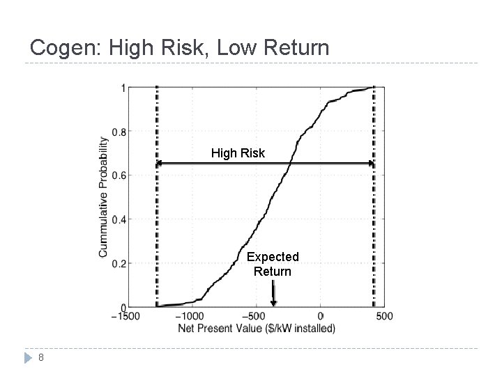 Cogen: High Risk, Low Return High Risk Expected Return 8 