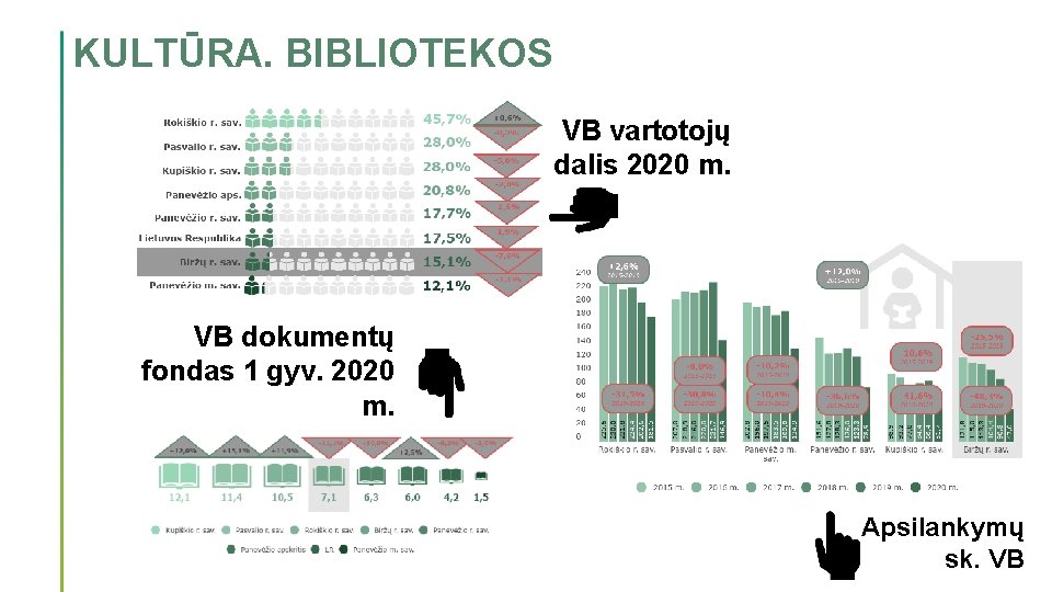 KULTŪRA. BIBLIOTEKOS VB vartotojų dalis 2020 m. VB dokumentų fondas 1 gyv. 2020 m.