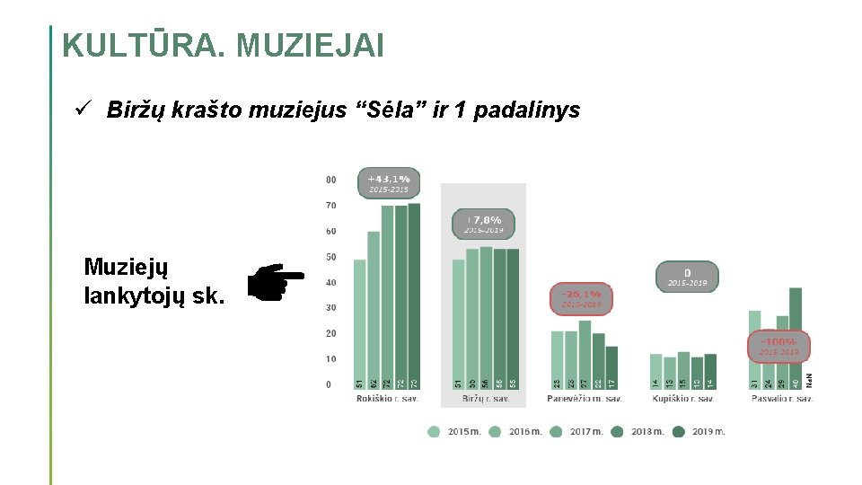 KULTŪRA. MUZIEJAI ü Biržų krašto muziejus “Sėla” ir 1 padalinys Muziejų lankytojų sk. 