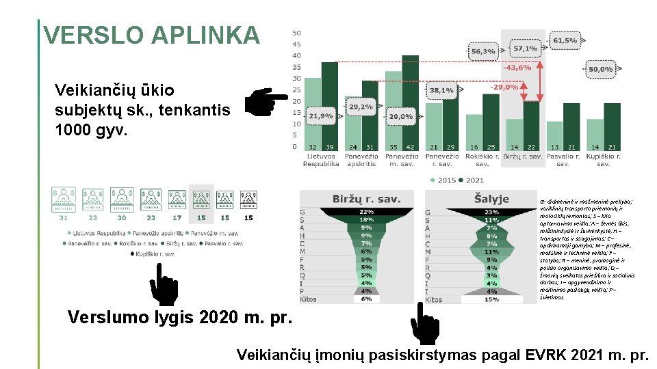 VERSLO APLINKA Veikiančių ūkio subjektų sk. , tenkantis 1000 gyv. G- didmeninė ir mažmeninė