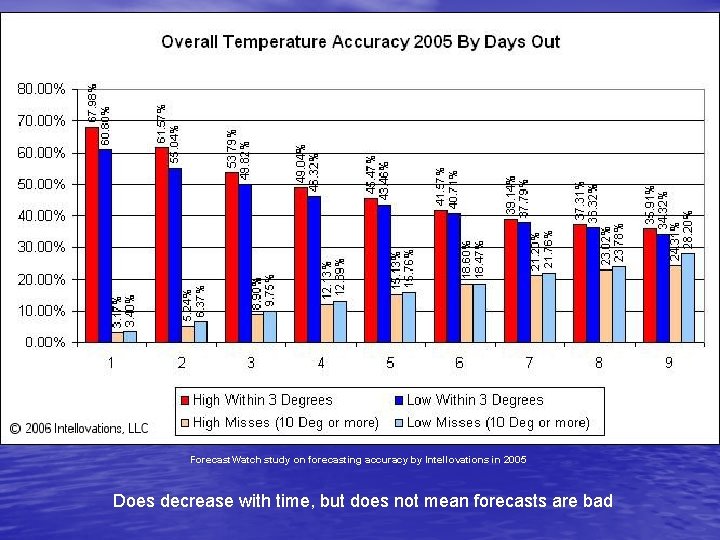 Forecast. Watch study on forecasting accuracy by Intellovations in 2005 Does decrease with time,