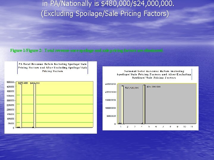 in PA/Nationally is $480, 000/$24, 000. (Excluding Spoilage/Sale Pricing Factors) Figure 1/Figure 2: Total