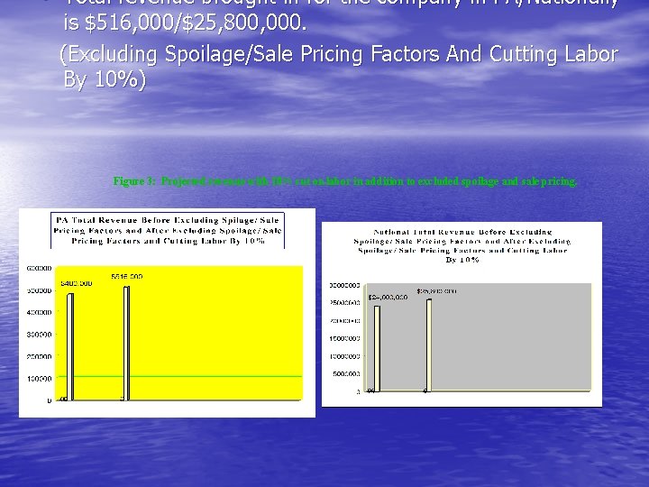  • Total revenue brought in for the company in PA/Nationally is $516, 000/$25,