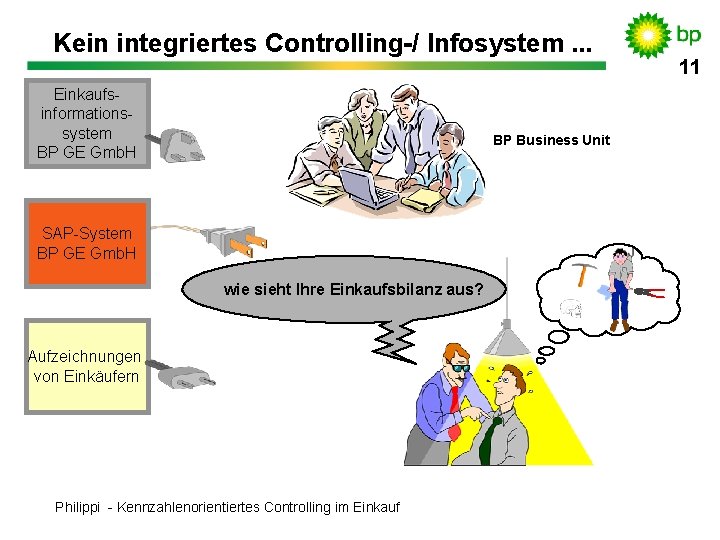 Kein integriertes Controlling-/ Infosystem. . . Einkaufsinformationssystem BP GE Gmb. H BP Business Unit