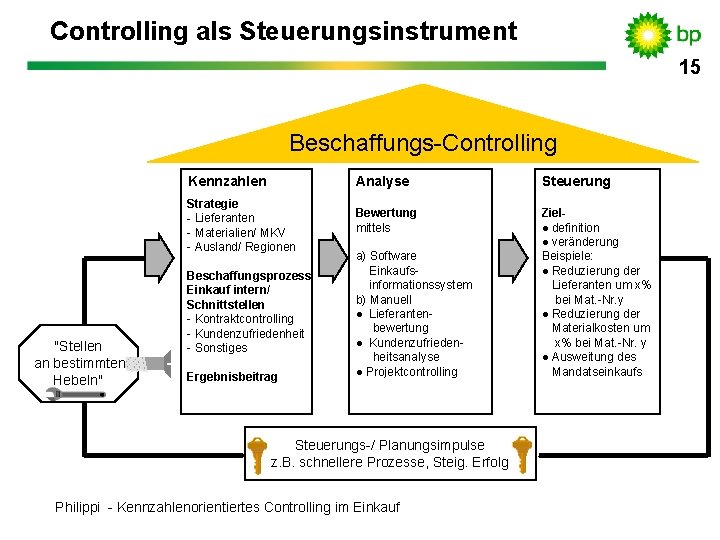 Controlling als Steuerungsinstrument 15 Beschaffungs-Controlling "Stellen an bestimmten Hebeln" Kennzahlen Analyse Steuerung Strategie -