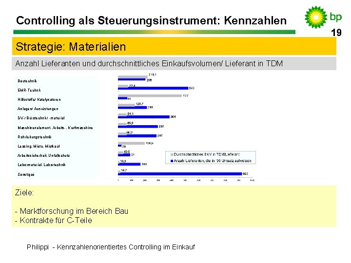 Controlling als Steuerungsinstrument: Kennzahlen Strategie: Materialien Anzahl Lieferanten und durchschnittliches Einkaufsvolumen/ Lieferant in TDM