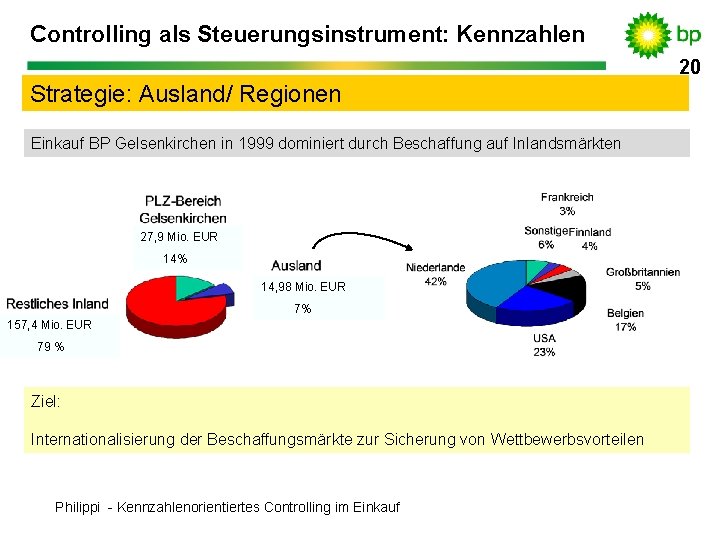 Controlling als Steuerungsinstrument: Kennzahlen 20 Strategie: Ausland/ Regionen Einkauf BP Gelsenkirchen in 1999 dominiert
