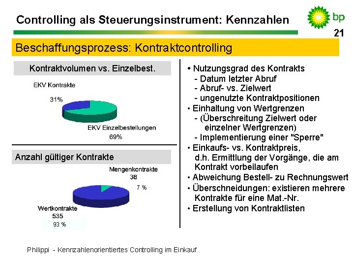 Controlling als Steuerungsinstrument: Kennzahlen 21 21 Beschaffungsprozess: Kontraktcontrolling Kontraktvolumen vs. Einzelbest. Anzahl gültiger Kontrakte