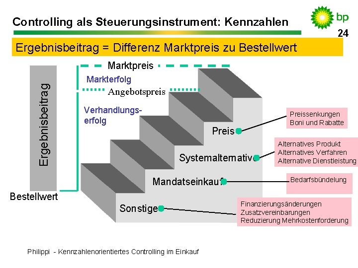 Controlling als Steuerungsinstrument: Kennzahlen 24 24 Ergebnisbeitrag = Differenz Marktpreis zu Bestellwert Ergebnisbeitrag Marktpreis