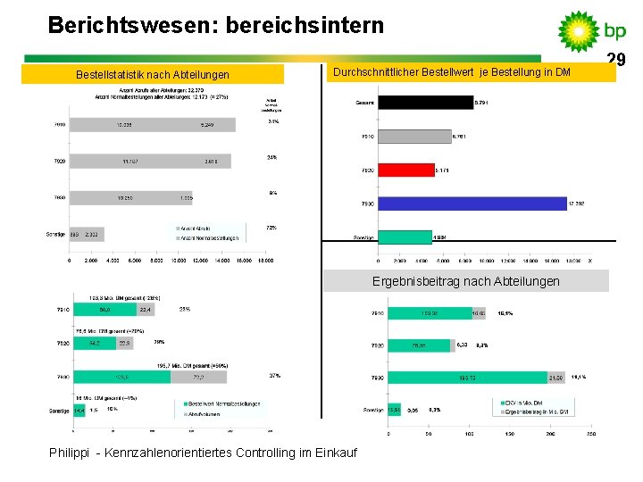 Berichtswesen: bereichsintern 29 Bestellstatistik nach Abteilungen Durchschnittlicher Bestellwert je Bestellung in DM Ergebnisbeitrag nach