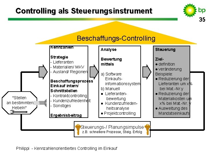 Controlling als Steuerungsinstrument 35 Beschaffungs-Controlling Kennzahlen Strategie - Lieferanten - Materialien/ MKV - Ausland/