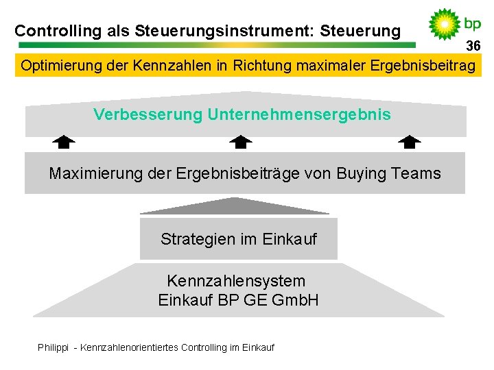 Controlling als Steuerungsinstrument: Steuerung 36 36 Optimierung der Kennzahlen in Richtung maximaler Ergebnisbeitrag Verbesserung