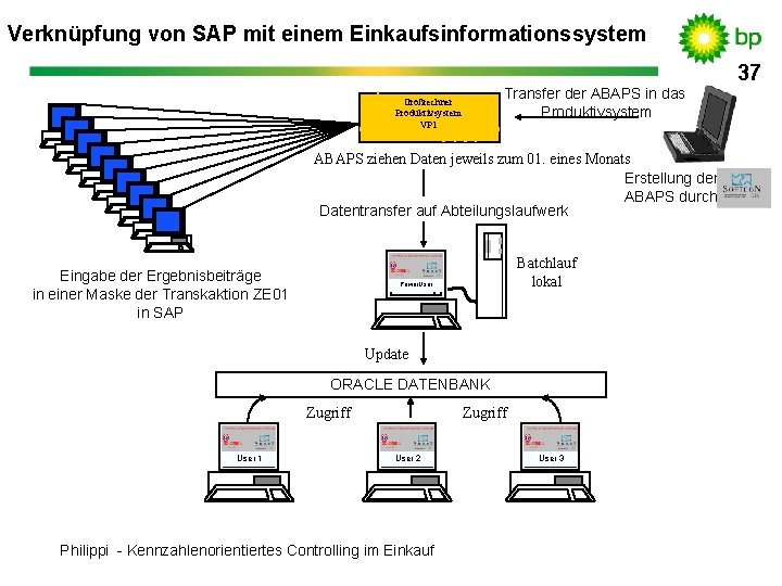 Verknüpfung von SAP mit einem Einkaufsinformationssystem 37 Transfer der ABAPS in das Produktivsystem Großrechner