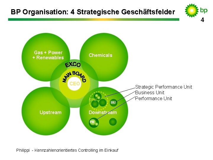 BP Organisation: 4 Strategische Geschäftsfelder Gas + Power + Renewables Chemicals CEO SPU Upstream