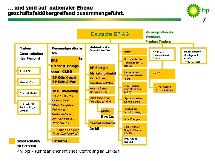… und sind auf nationaler Ebene geschäftsfeldübergreifend zusammengeführt. Deutsche BP AG Marken. Gesellschaften Kein