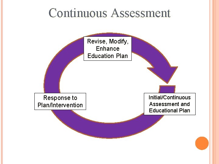 Continuous Assessment Revise, Modify, Enhance Education Plan Response to Plan/Intervention Initial/Continuous Assessment and Educational