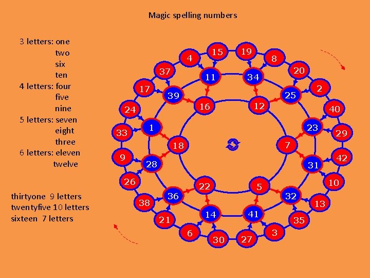 Magic spelling numbers 3 letters: one two six ten 4 letters: four five nine