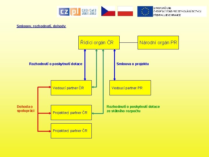 Smlouvy, rozhodnutí, dohody Řídící orgán ČR Rozhodnutí o poskytnutí dotace Vedoucí partner ČR Dohoda