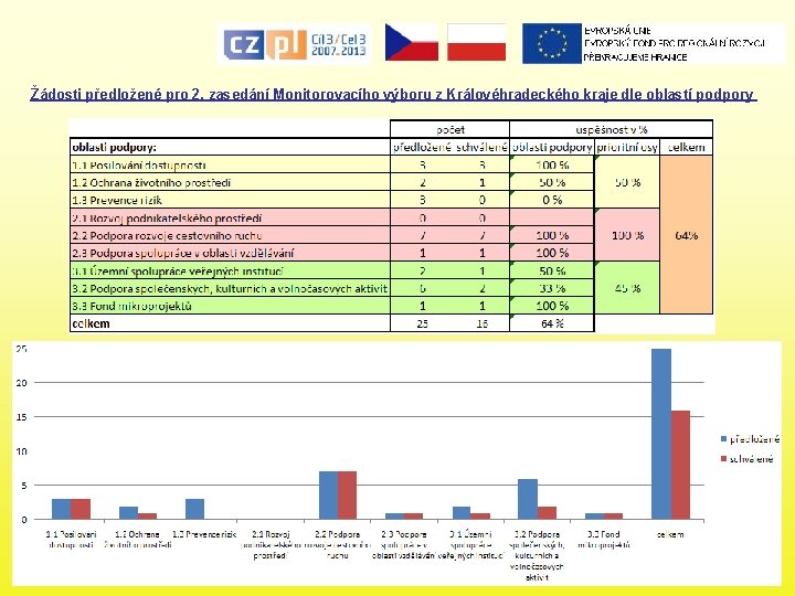 Žádosti předložené pro 2. zasedání Monitorovacího výboru z Královéhradeckého kraje dle oblastí podpory 