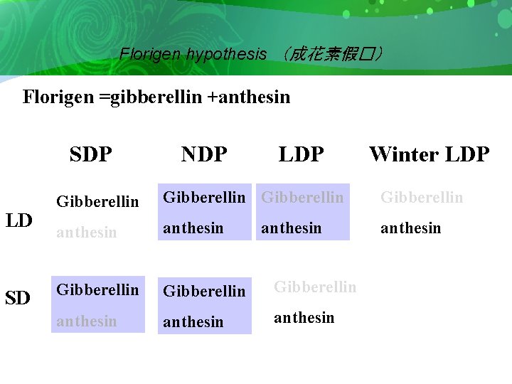 Florigen hypothesis （成花素假�） Florigen =gibberellin +anthesin SDP LD SD NDP LDP Winter LDP Gibberellin