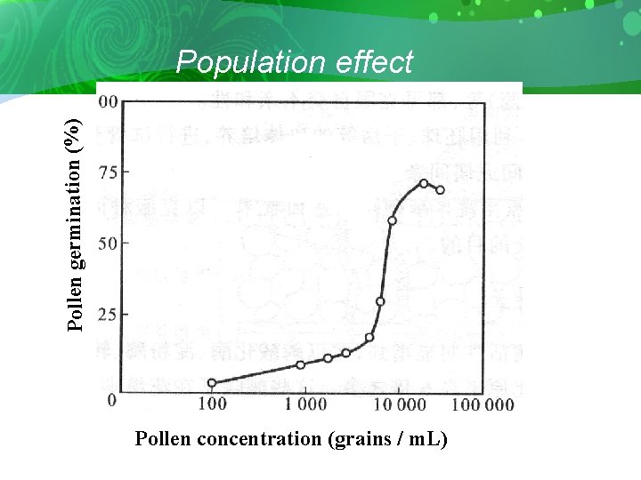 Pollen germination (%) Population effect Pollen concentration (grains / m. L) 
