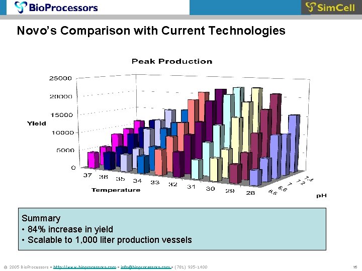 Novo’s Comparison with Current Technologies Summary • 84% increase in yield • Scalable to