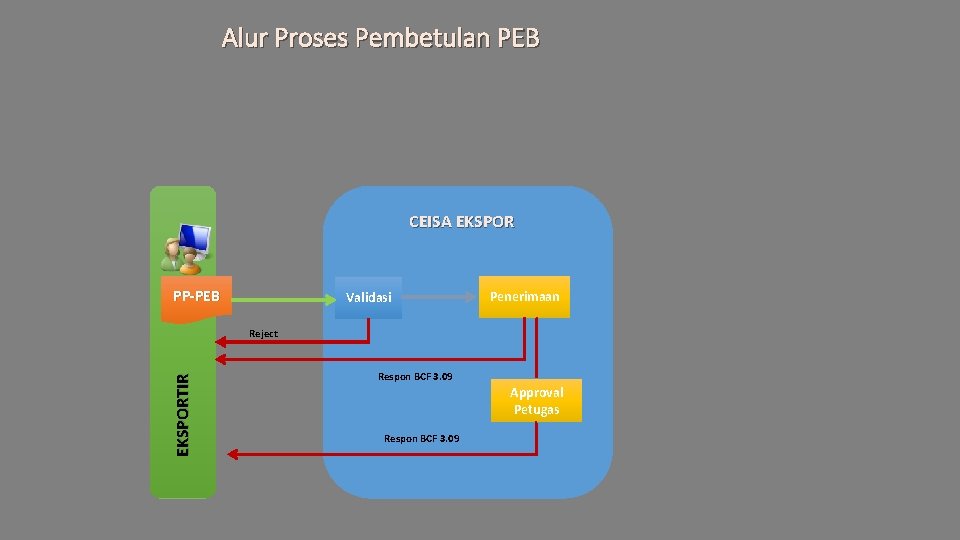 Alur Proses Pembetulan PEB CEISA EKSPOR PP-PEB Validasi Penerimaan EKSPORTIR Reject Respon BCF 3.