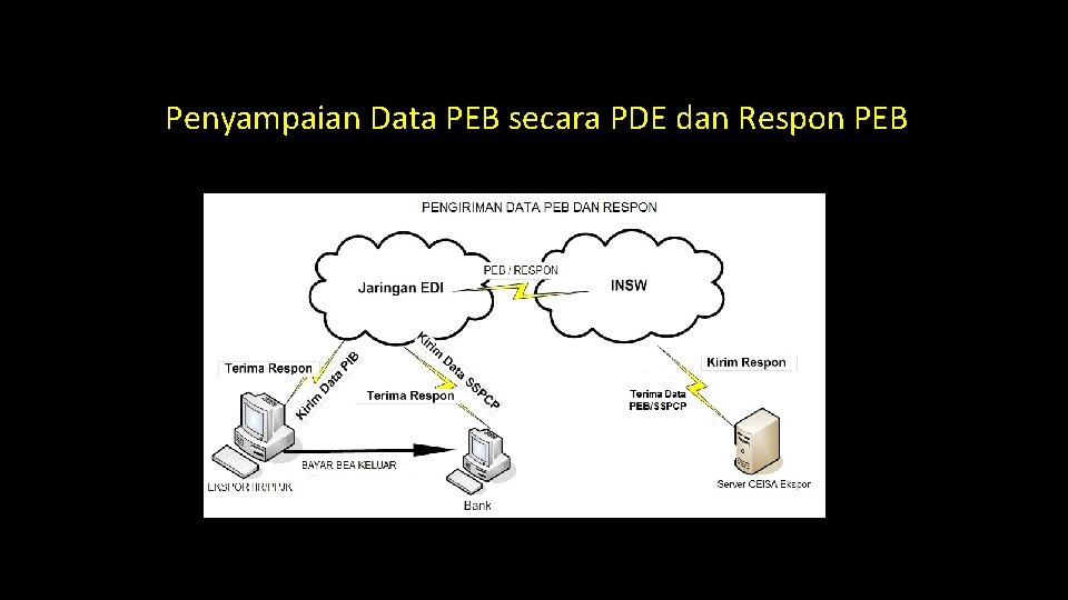 Penyampaian Data PEB secara PDE dan Respon PEB 