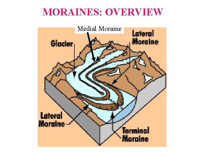 MORAINES: OVERVIEW Medial Moraine  MORAINES: OVERVIEW Medial Moraine