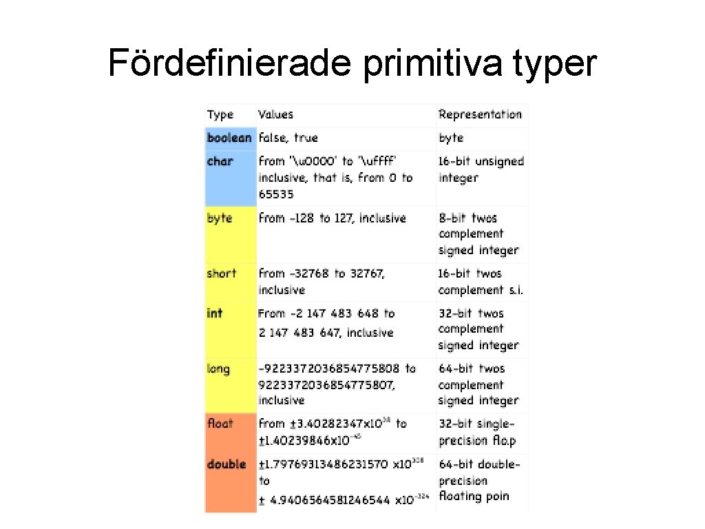 Fördefinierade primitiva typer 