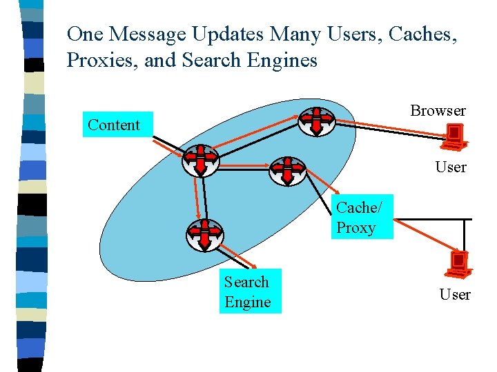 One Message Updates Many Users, Caches, Proxies, and Search Engines Browser Content User Cache/