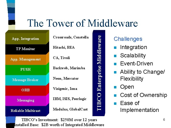 App. Integration TP Monitor App. Management PUSH Crossroads, Constella Hitachi, BEA CA, Tivoli Backweb,