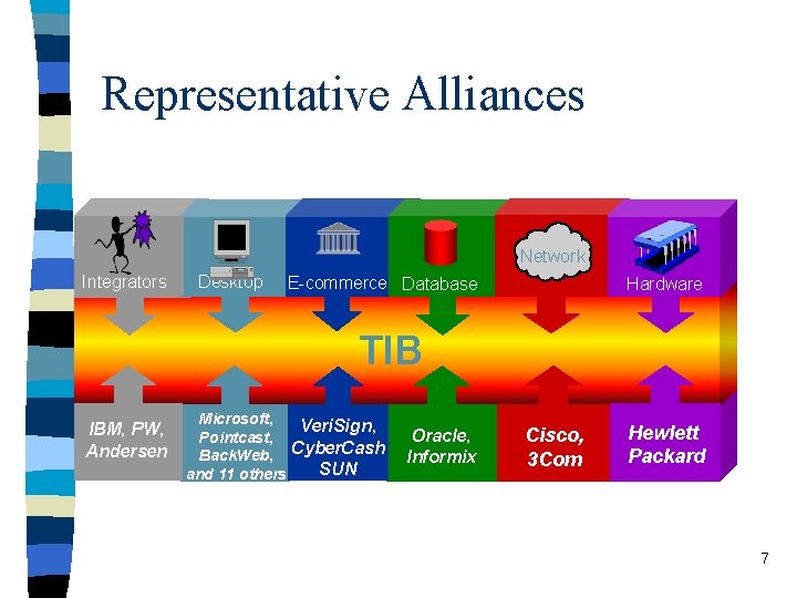 Representative Alliances Network Integrators Desktop E-commerce Database Hardware TIB IBM, PW, Andersen Microsoft, Veri.