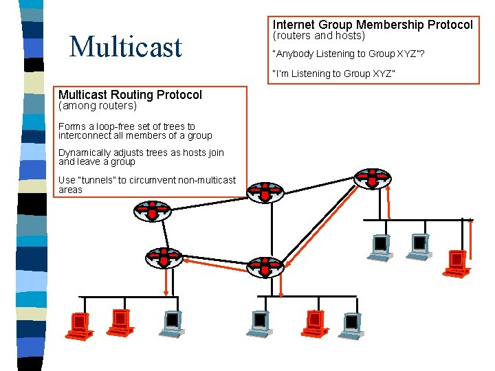 Multicast Internet Group Membership Protocol (routers and hosts) “Anybody Listening to Group XYZ”? “I’m