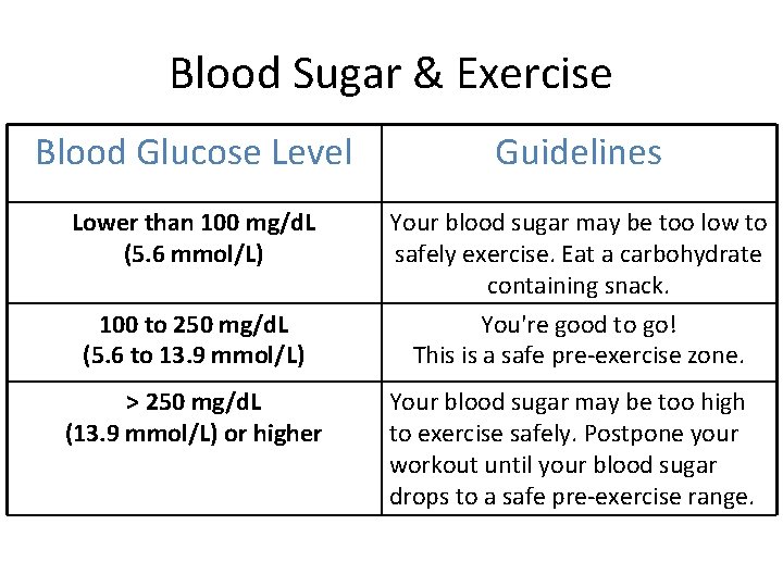 Blood Sugar & Exercise Blood Glucose Level Guidelines Lower than 100 mg/d. L (5.