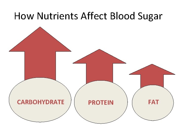 How Nutrients Affect Blood Sugar CARBOHYDRATE PROTEIN FAT 