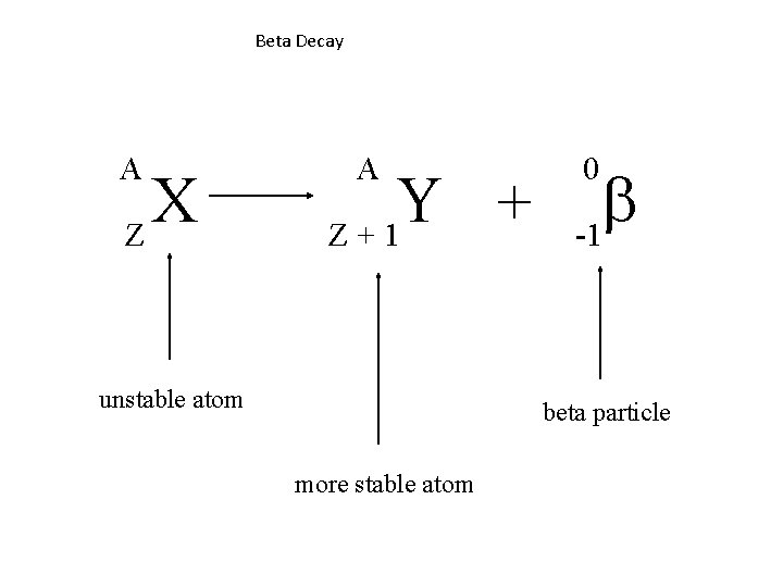 Beta Decay A X Z A Y + Z+1 unstable atom 0 b -1