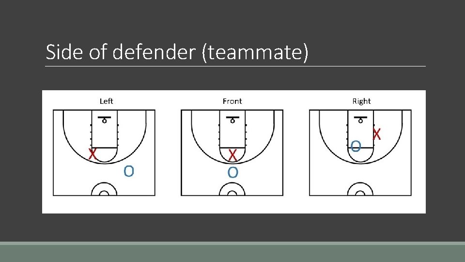 Side of defender (teammate) Side of defender (teammate)